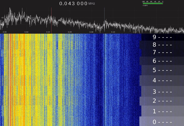 Nano X PIN dialog cycling slowly from <code>0-------</code> to <code>9-------</code> as marked by the overlay on the right.<br/> FFT waterfall diagram of SDR capture, USB line measurement, vertical time axis.<br/> Hardware: HackRF clone and Nooelec HF upconverter to allow clean signal capture near 0kHz.