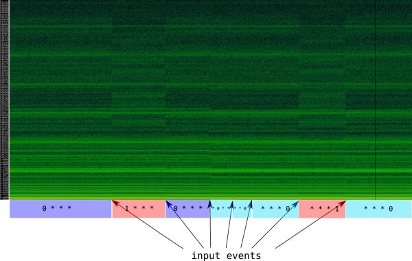 Spectrogram view of Mooltipass PIN entry dialog, switching between <code>0</code> and <code>1</code> digit at various positions.<br/> Xonar U7 @ 96kHz, USB line measurement
