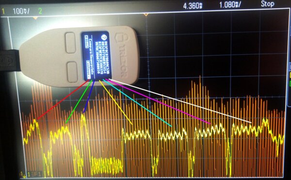 Schematic view of the fingerprint screen and corresponding oscilloscope power trace (yellow).<br/> The power consumption over time directly depends on the pixel intensity of each horizontal display row during the drawing cycle.